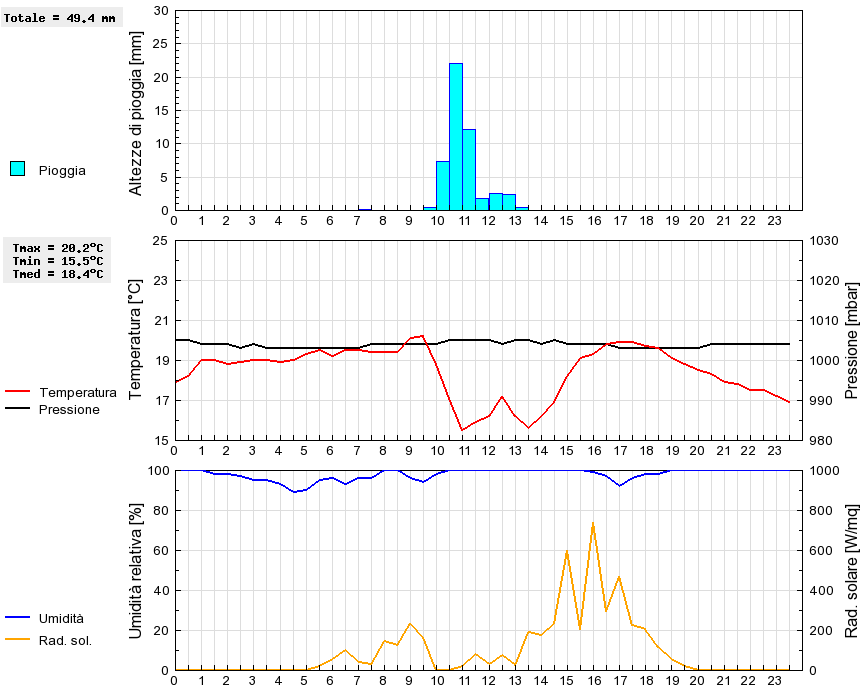 Grafico dati