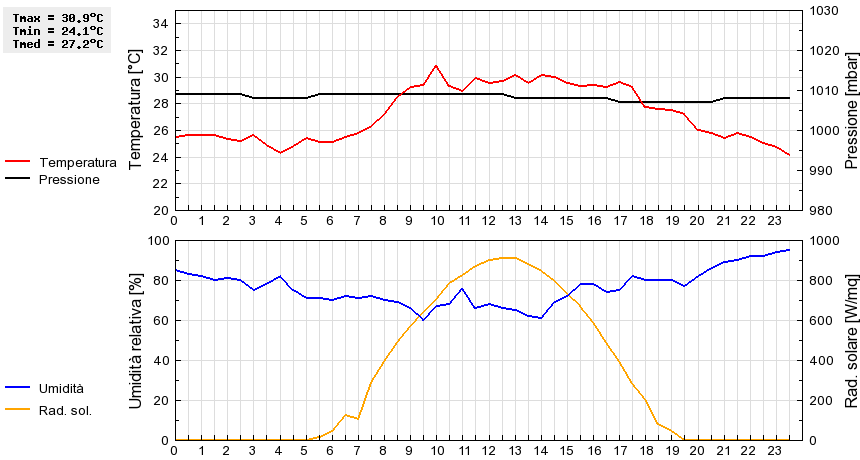 Grafico dati