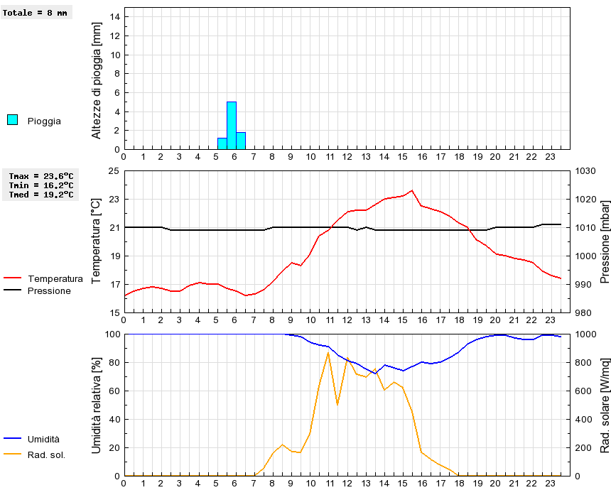 Grafico dati