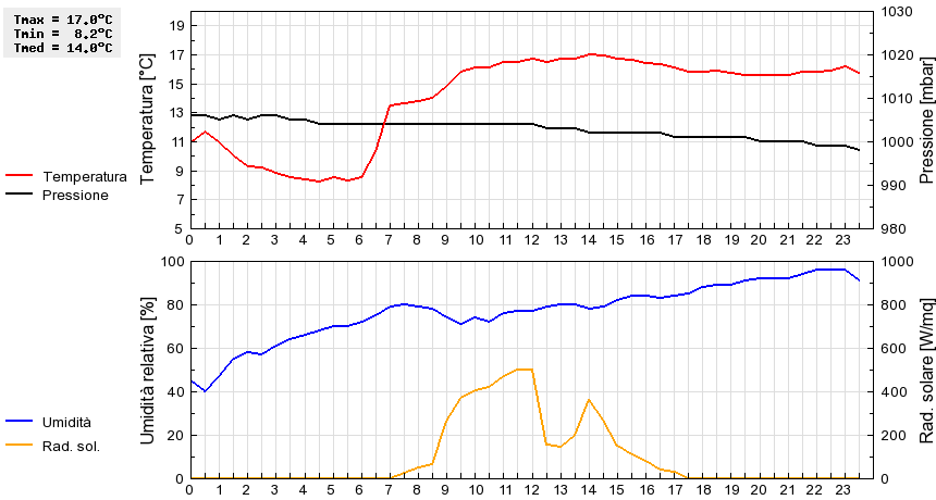 Grafico dati