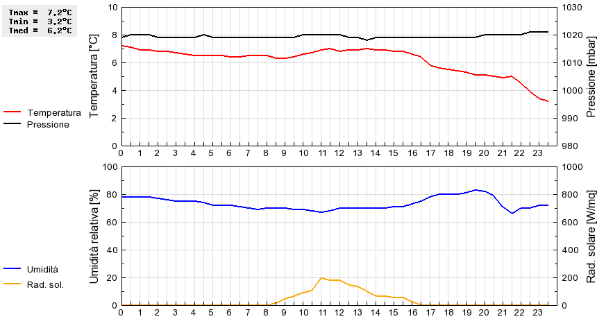 Grafico dati