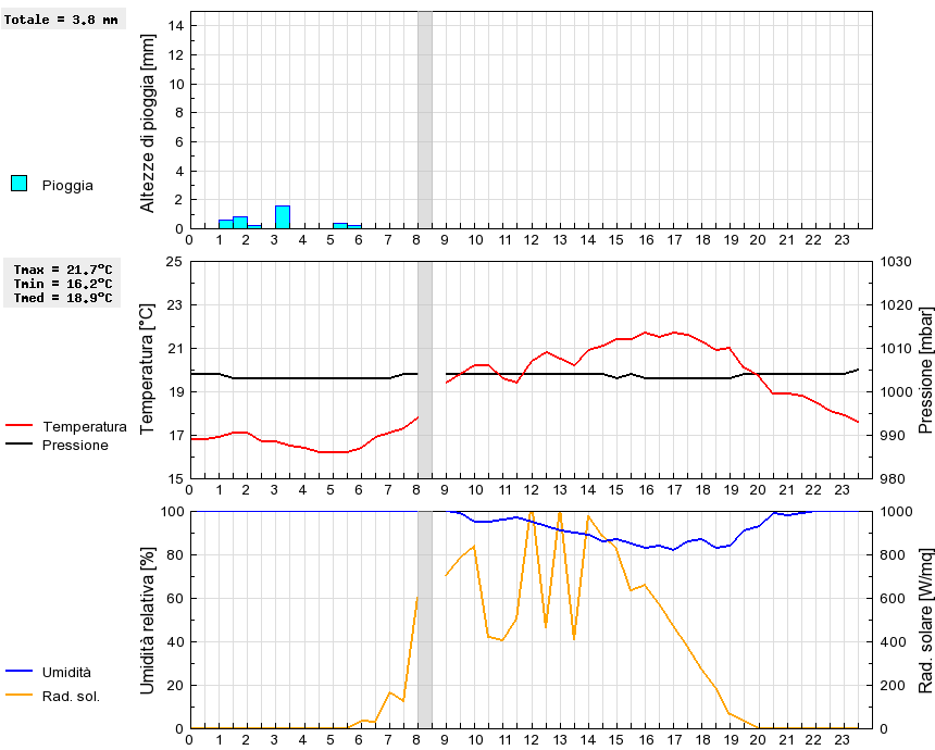 Grafico dati