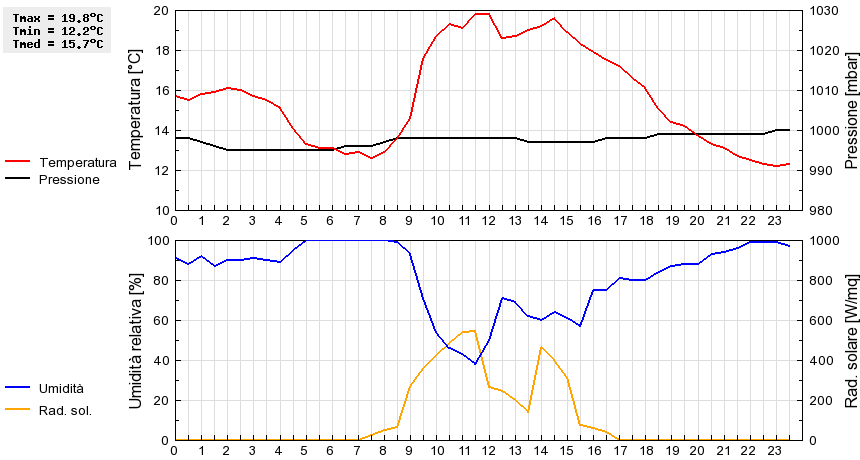 Grafico dati