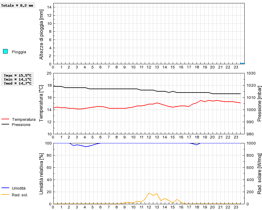 Grafico dati