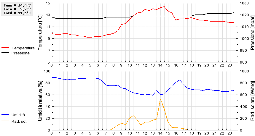 Grafico dati