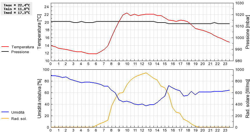 Grafico dati