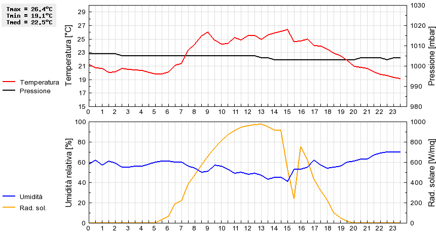 Grafico dati