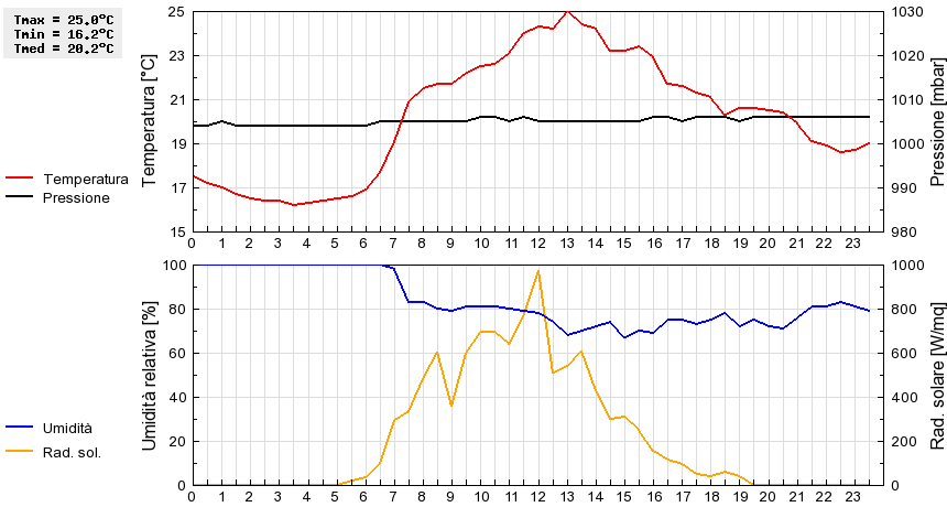 Grafico dati