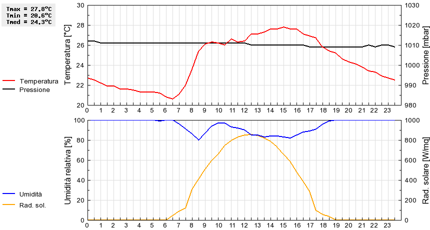 Grafico dati