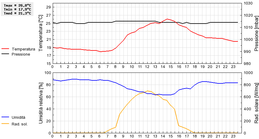 Grafico dati