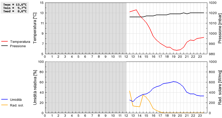 Grafico dati