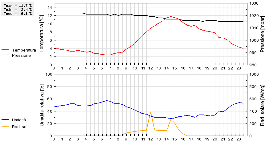 Grafico dati