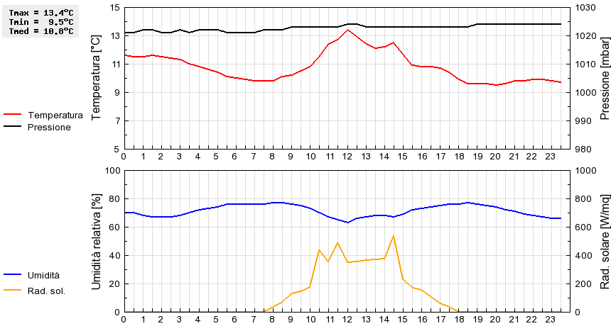 Grafico dati