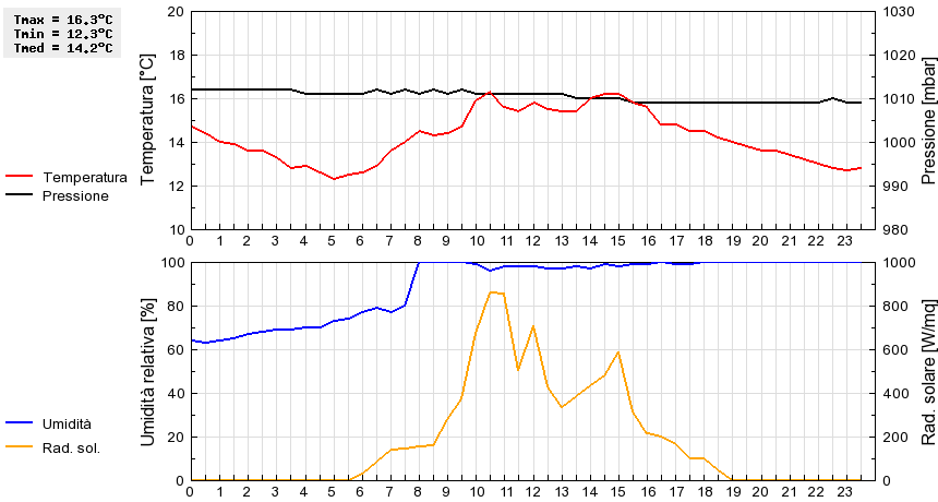 Grafico dati