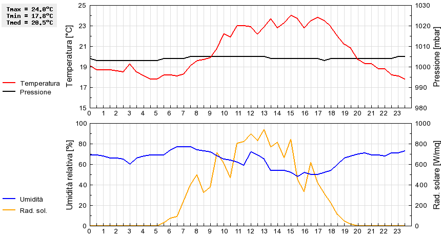 Grafico dati