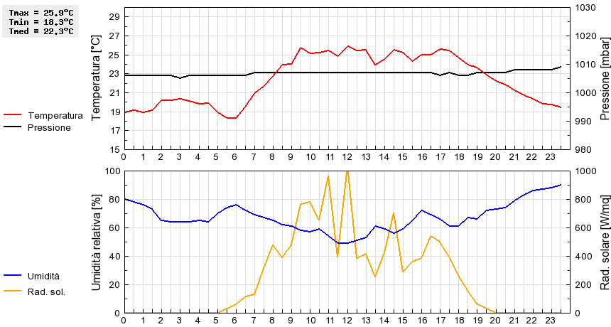 Grafico dati