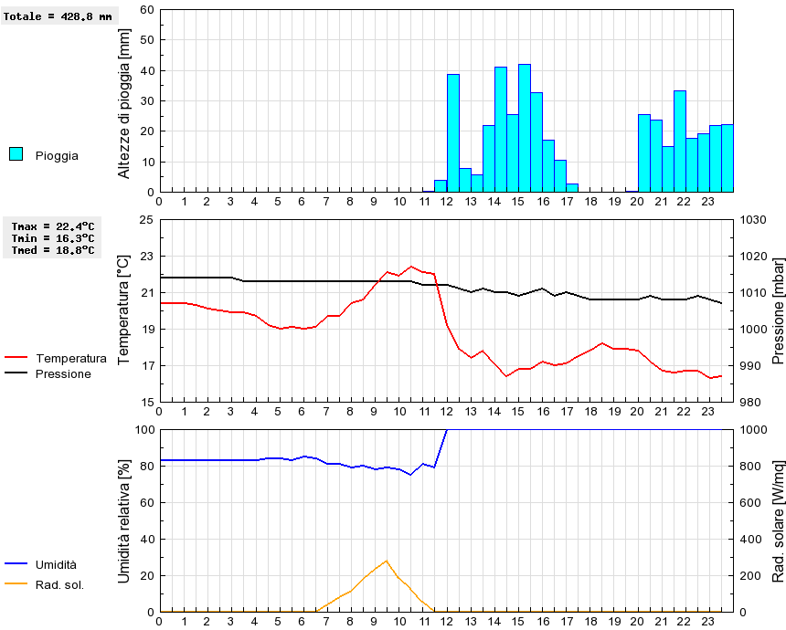 Grafico dati