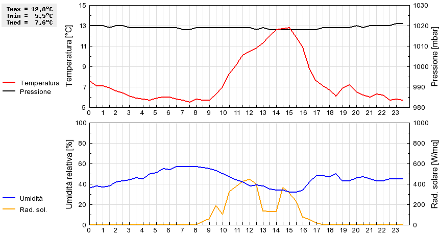 Grafico dati