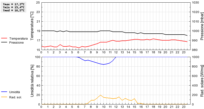 Grafico dati