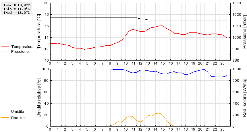 Grafico dati