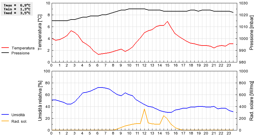 Grafico dati