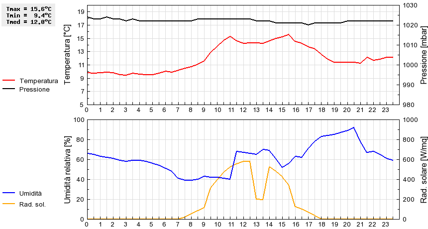 Grafico dati