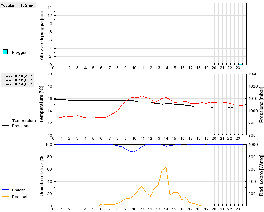 Grafico dati