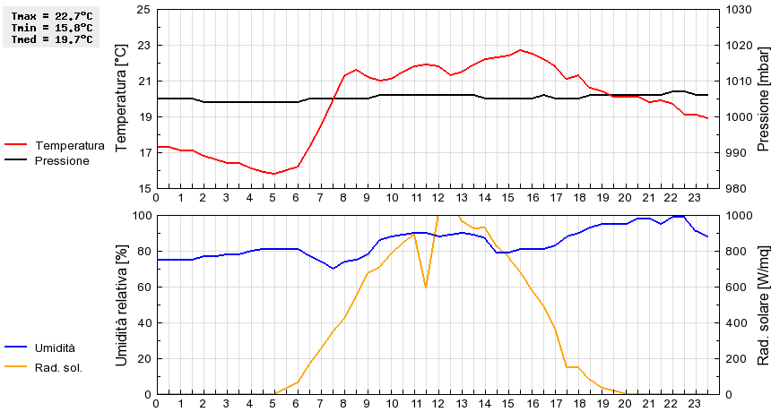 Grafico dati