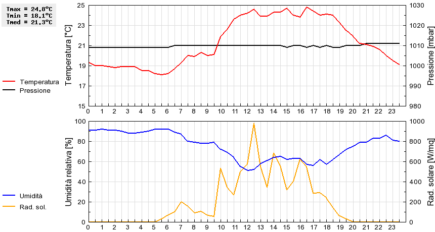 Grafico dati