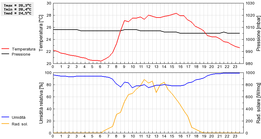 Grafico dati