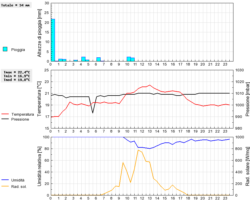 Grafico dati