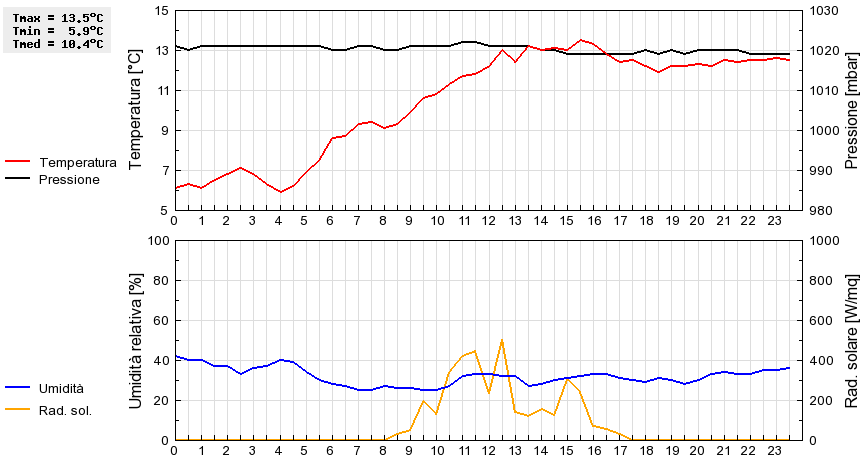 Grafico dati