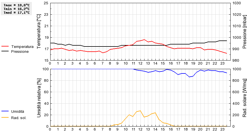 Grafico dati