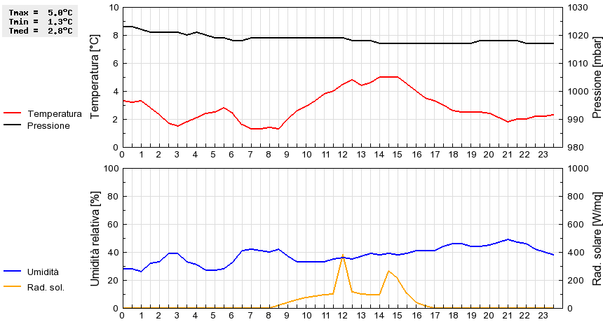 Grafico dati