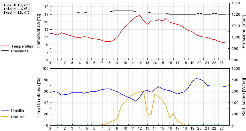 Grafico dati