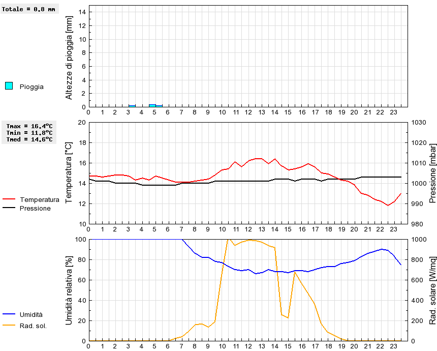 Grafico dati