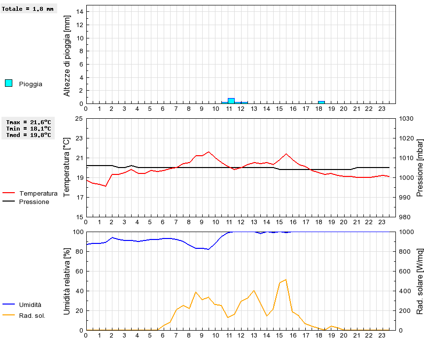 Grafico dati