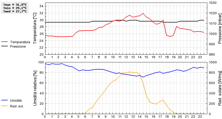 Grafico dati