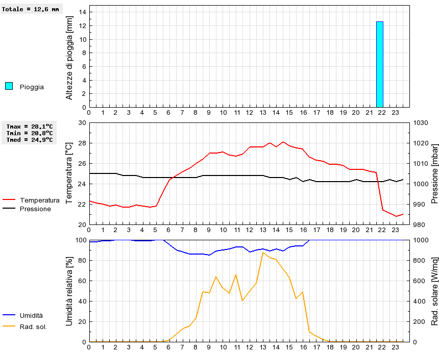 Grafico dati