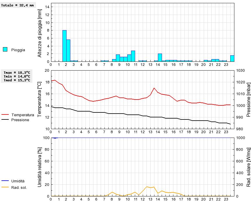 Grafico dati