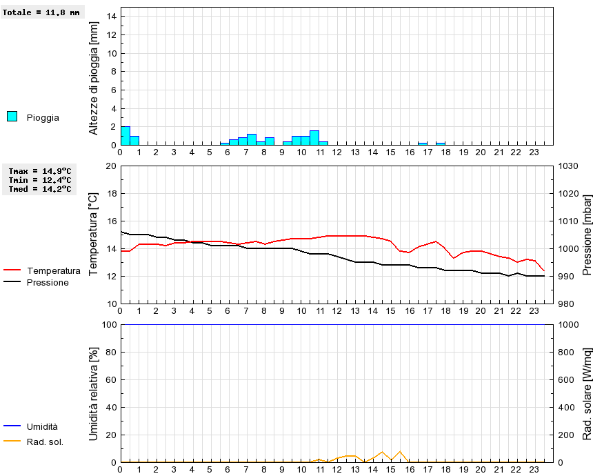 Grafico dati