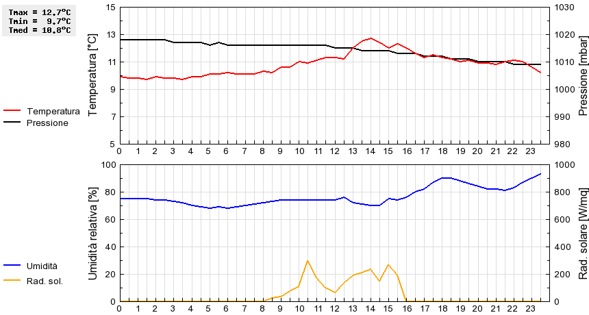 Grafico dati