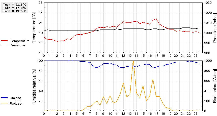 Grafico dati