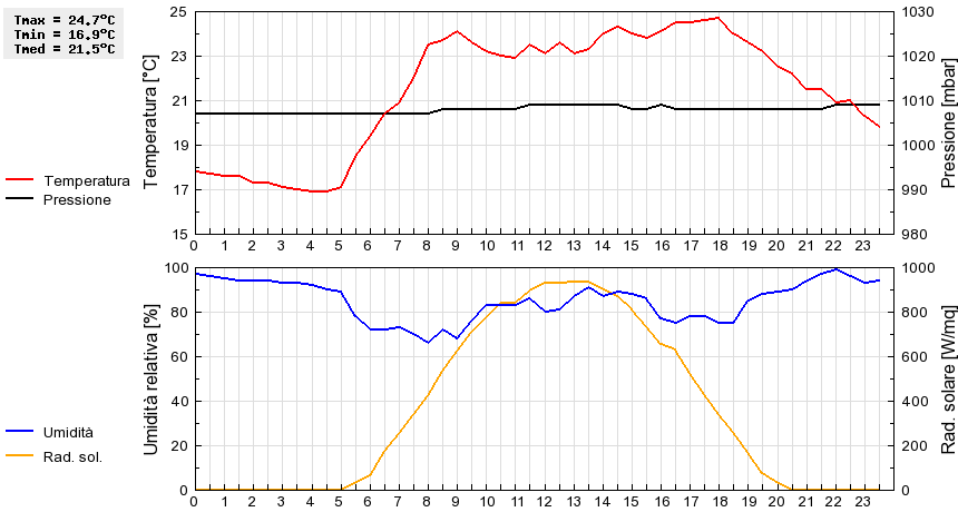 Grafico dati