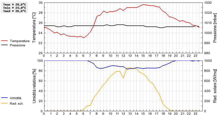 Grafico dati