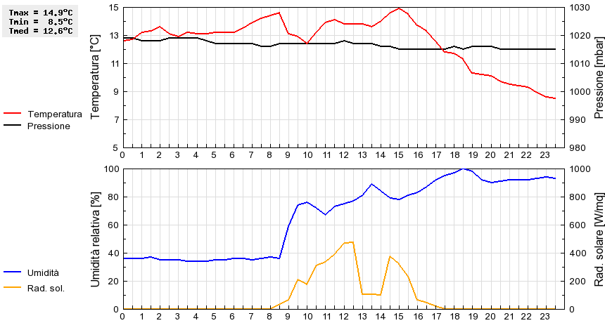 Grafico dati