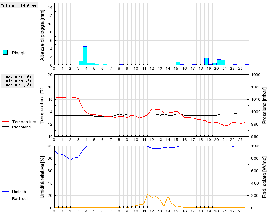 Grafico dati