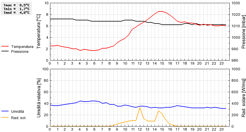 Grafico dati