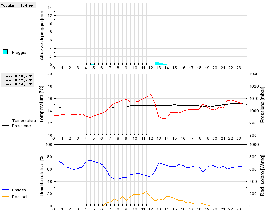 Grafico dati