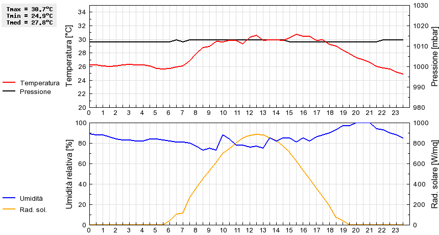 Grafico dati